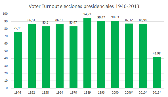 particiona-presidenciales-1946-2013