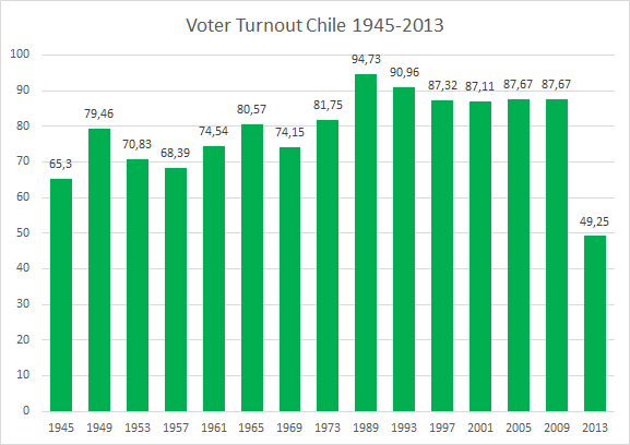 participacion-electoral-chile-1945-2013
